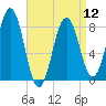 Back Cove tide chart for Friday, April 12, 2024