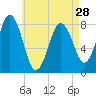 Back Cove tide chart for Sunday, April 28, 2024