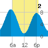 Back Cove tide chart for Tuesday, April 2, 2024