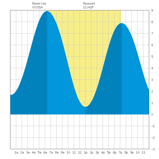 Back Cove tide chart for Wednesday, April 3, 2024