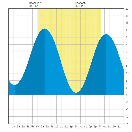 Back Cove tide chart for Thursday, April 4, 2024