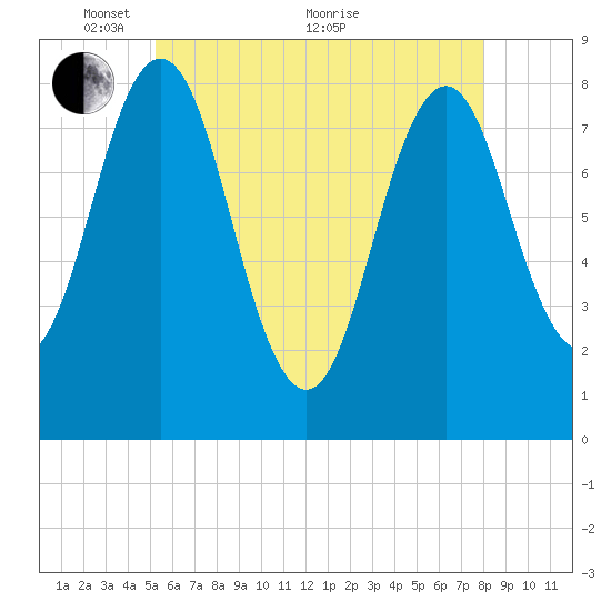 Back Cove tide chart for Wednesday, May 15, 2024