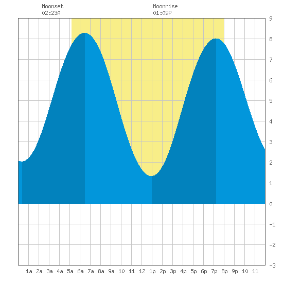 Back Cove tide chart for Thursday, May 16, 2024