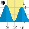 Back Cove tide chart for Wednesday, May 1, 2024