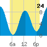 Back Cove tide chart for Friday, May 24, 2024