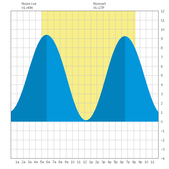 Back Cove tide chart for Friday, May 31, 2024