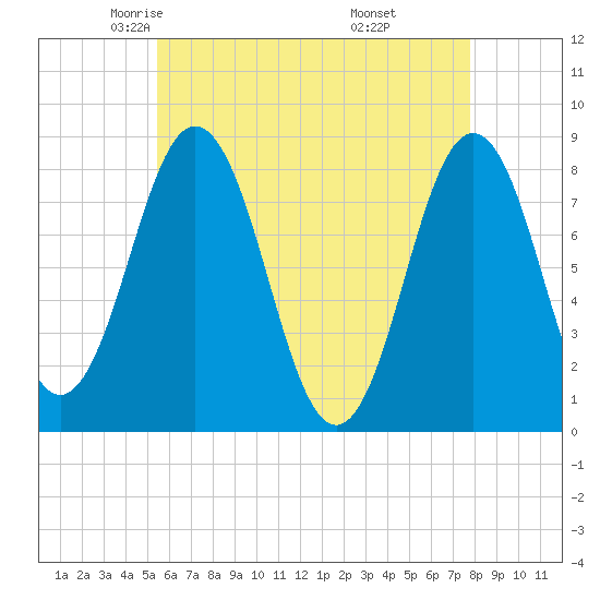Back Cove tide chart for Friday, May 3, 2024