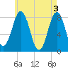 Back Cove tide chart for Friday, May 3, 2024