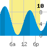 Back Cove tide chart for Monday, June 10, 2024