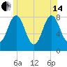 Back Cove tide chart for Friday, June 14, 2024