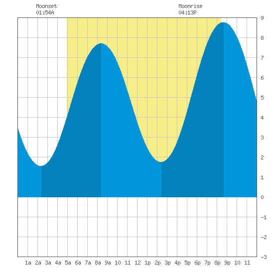 Back Cove tide chart for Monday, June 17, 2024
