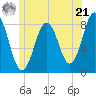 Back Cove tide chart for Friday, June 21, 2024