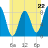 Back Cove tide chart for Saturday, June 22, 2024