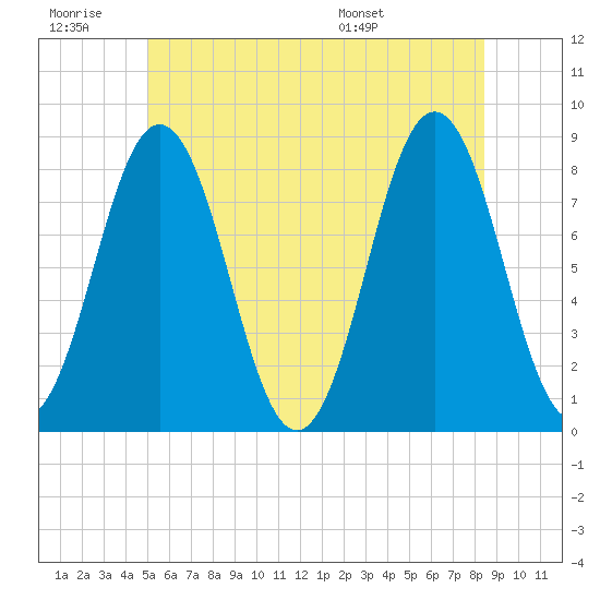 Back Cove tide chart for Saturday, June 29, 2024