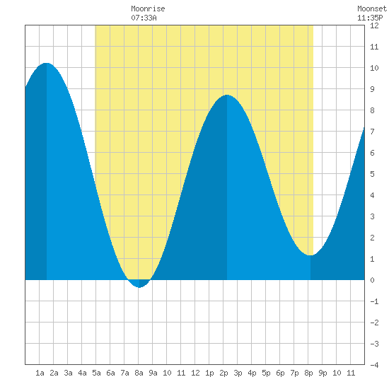 Back Cove tide chart for Sunday, June 9, 2024