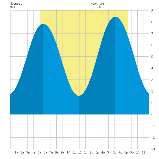 Back Cove tide chart for Sunday, July 14, 2024