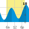 Back Cove tide chart for Thursday, July 18, 2024