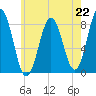 Back Cove tide chart for Monday, July 22, 2024
