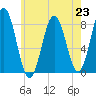 Back Cove tide chart for Tuesday, July 23, 2024
