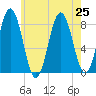 Back Cove tide chart for Thursday, July 25, 2024