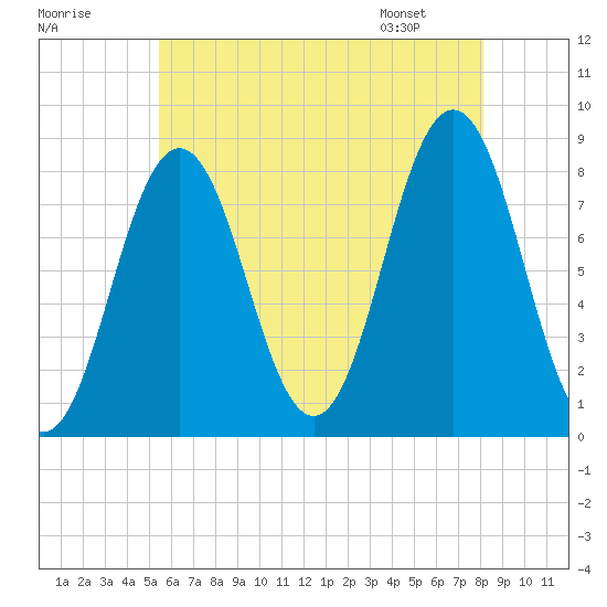 Back Cove tide chart for Monday, July 29, 2024