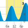 Back Cove tide chart for Wednesday, July 3, 2024