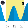 Back Cove tide chart for Friday, July 5, 2024