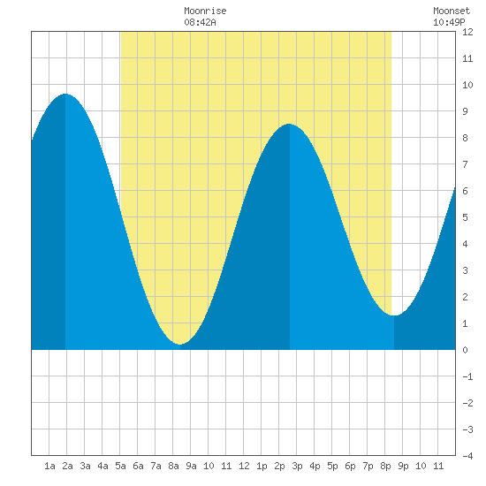 Back Cove tide chart for Tuesday, July 9, 2024