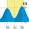 Back Cove tide chart for Tuesday, August 13, 2024