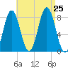 Back Cove tide chart for Sunday, August 25, 2024