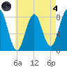 Back Cove tide chart for Sunday, August 4, 2024