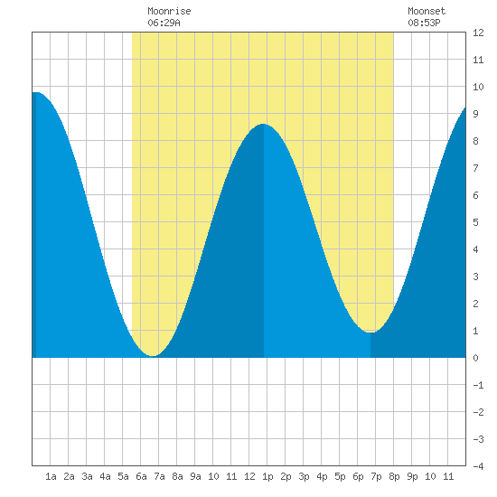 Back Cove tide chart for Monday, August 5, 2024