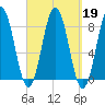 Back Cove tide chart for Thursday, September 19, 2024