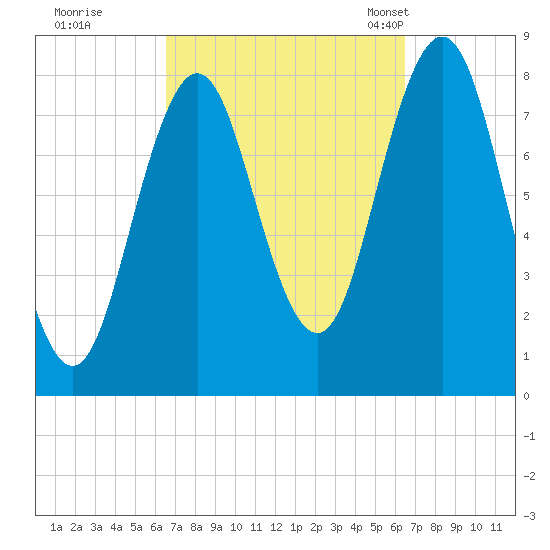 Back Cove tide chart for Friday, September 27, 2024