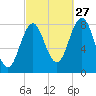 Back Cove tide chart for Friday, September 27, 2024