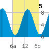 Back Cove tide chart for Thursday, September 5, 2024