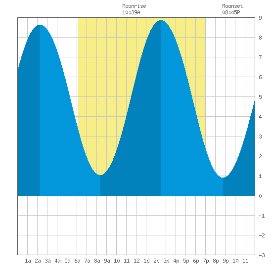 Back Cove tide chart for Saturday, September 7, 2024