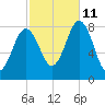 Back Cove tide chart for Friday, October 11, 2024