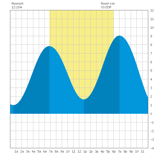 Back Cove tide chart for Saturday, October 12, 2024