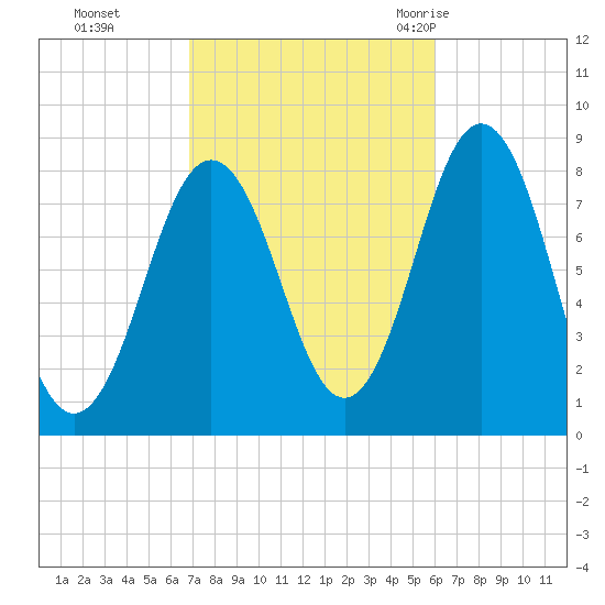 Back Cove tide chart for Sunday, October 13, 2024