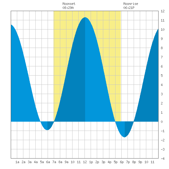 Back Cove tide chart for Friday, October 18, 2024