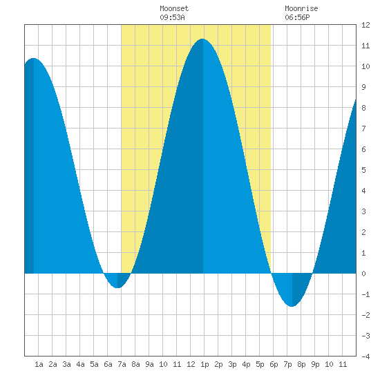Back Cove tide chart for Saturday, October 19, 2024