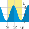 Back Cove tide chart for Tuesday, October 1, 2024