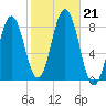 Back Cove tide chart for Monday, October 21, 2024