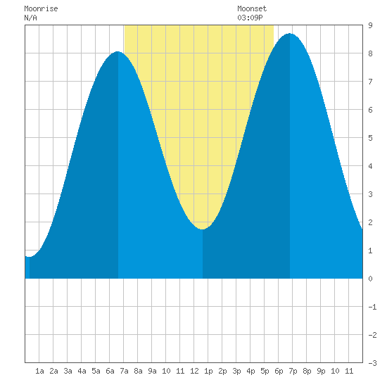 Back Cove tide chart for Friday, October 25, 2024