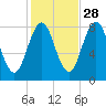 Back Cove tide chart for Monday, October 28, 2024