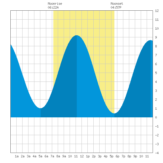 Back Cove tide chart for Thursday, October 31, 2024