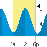 Back Cove tide chart for Friday, October 4, 2024