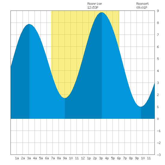 Back Cove tide chart for Tuesday, October 8, 2024
