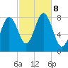 Back Cove tide chart for Tuesday, October 8, 2024